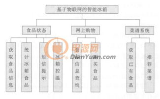 物聯(lián)網(wǎng)技術(shù) 驅(qū)動(dòng)家用電冰箱智能化轉(zhuǎn)型與工業(yè)機(jī)器人高效互聯(lián)