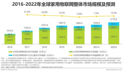 2020年中國(guó)家用物聯(lián)網(wǎng)技術(shù)研發(fā)與行業(yè)發(fā)展趨勢(shì)研究報(bào)告