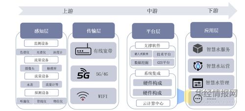 中國智慧水務行業前景分析 物聯網與5G技術引領研發與轉型新方向