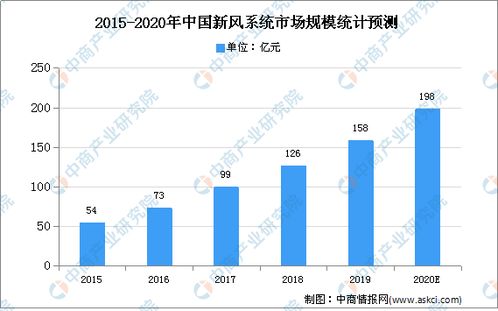 2020年中國室內通風系統行業 現狀、趨勢與物聯網技術研發的融合